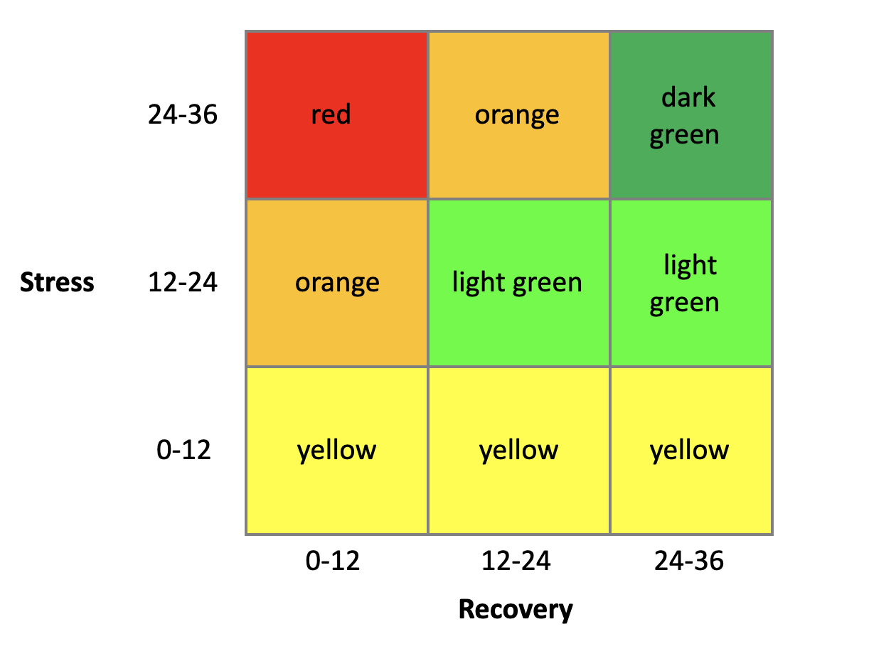 Stress Recovery Chart Stress - Recovery chart